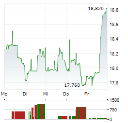 RAYONIER Aktie 5-Tage-Chart