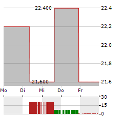 RAYONIER Aktie 5-Tage-Chart