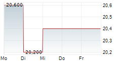 RAYONIER INC 5-Tage-Chart