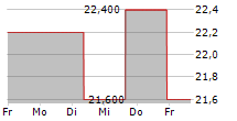 RAYONIER INC 5-Tage-Chart