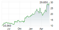 RAYSEARCH LABORATORIES AB Chart 1 Jahr