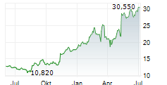 RAYSEARCH LABORATORIES AB Chart 1 Jahr