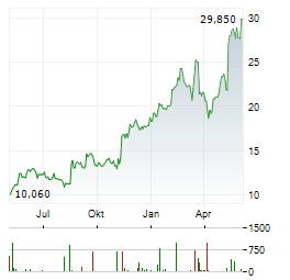 RAYSEARCH LABORATORIES Aktie Chart 1 Jahr
