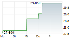 RAYSEARCH LABORATORIES AB 5-Tage-Chart