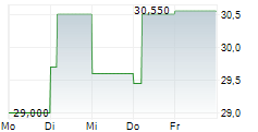 RAYSEARCH LABORATORIES AB 5-Tage-Chart