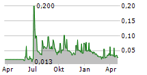 RAYTELLIGENCE AB Chart 1 Jahr