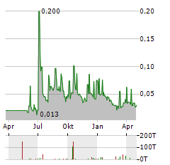 RAYTELLIGENCE Aktie Chart 1 Jahr