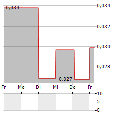 RAYTELLIGENCE Aktie 5-Tage-Chart