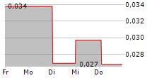 RAYTELLIGENCE AB 5-Tage-Chart