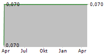 RAZOR ENERGY CORP Chart 1 Jahr