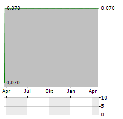 RAZOR ENERGY Aktie Chart 1 Jahr