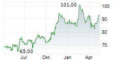 RB GLOBAL INC Chart 1 Jahr