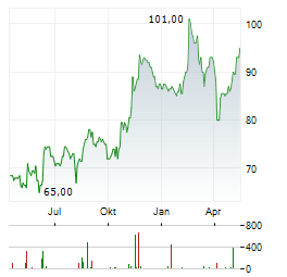 RB GLOBAL Aktie Chart 1 Jahr