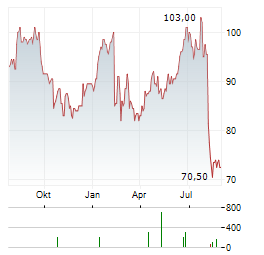 RB GLOBAL Aktie Chart 1 Jahr