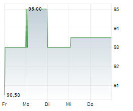 RB GLOBAL INC Chart 1 Jahr