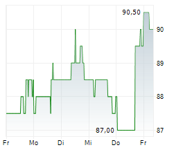 RB GLOBAL INC Chart 1 Jahr