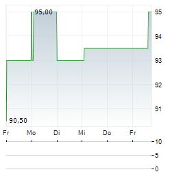 RB GLOBAL Aktie 5-Tage-Chart