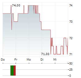 RB GLOBAL Aktie 5-Tage-Chart