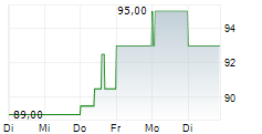 RB GLOBAL INC 5-Tage-Chart