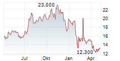 RBB BANCORP Chart 1 Jahr