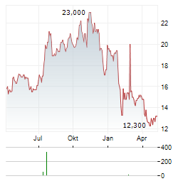 RBB BANCORP Aktie Chart 1 Jahr