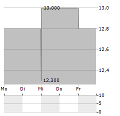 RBB BANCORP Aktie 5-Tage-Chart