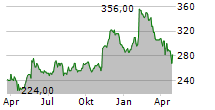 RBC BEARINGS INC Chart 1 Jahr