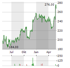 RBC BEARINGS Aktie Chart 1 Jahr