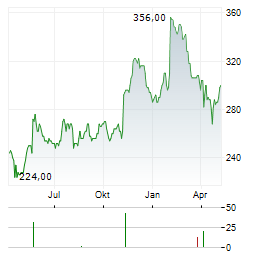 RBC BEARINGS Aktie Chart 1 Jahr