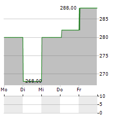 RBC BEARINGS Aktie 5-Tage-Chart