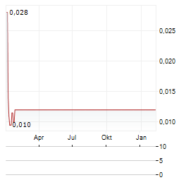 RBG HOLDINGS Aktie Chart 1 Jahr