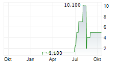RC INDUSTRIE IMMOBILIEN SE Chart 1 Jahr