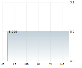 RC INDUSTRIE IMMOBILIEN SE Chart 1 Jahr