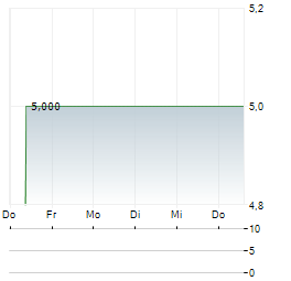 RC INDUSTRIE IMMOBILIEN Aktie 5-Tage-Chart