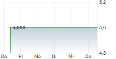 RC INDUSTRIE IMMOBILIEN SE 5-Tage-Chart