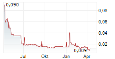 RC365 HOLDING PLC Chart 1 Jahr