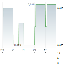 RC365 Aktie 5-Tage-Chart