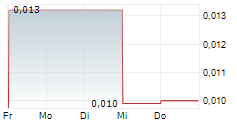 RC365 HOLDING PLC 5-Tage-Chart