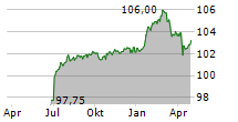 RCI BANQUE SA Chart 1 Jahr