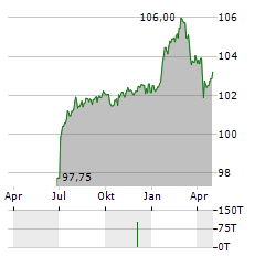 RCI BANQUE Aktie Chart 1 Jahr