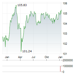 RCI BANQUE SA Jahres Chart