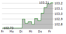 RCI BANQUE SA 5-Tage-Chart