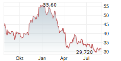 RCI HOSPITALITY HOLDINGS INC Chart 1 Jahr