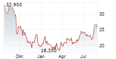 RCI HOSPITALITY HOLDINGS INC Chart 1 Jahr