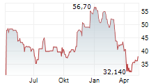 RCI HOSPITALITY HOLDINGS INC Chart 1 Jahr