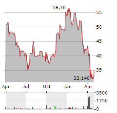 RCI HOSPITALITY Aktie Chart 1 Jahr