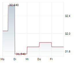 RCI HOSPITALITY HOLDINGS INC Chart 1 Jahr