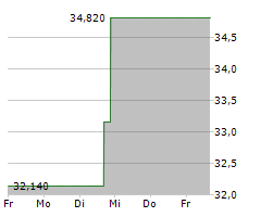 RCI HOSPITALITY HOLDINGS INC Chart 1 Jahr