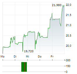 RCI HOSPITALITY Aktie 5-Tage-Chart