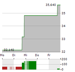 RCI HOSPITALITY Aktie 5-Tage-Chart